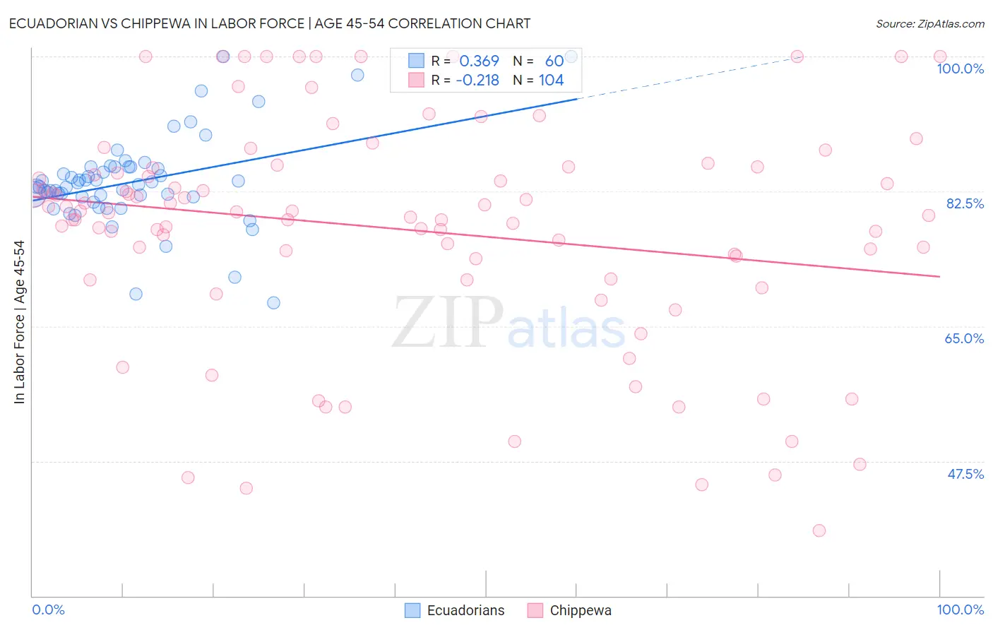 Ecuadorian vs Chippewa In Labor Force | Age 45-54