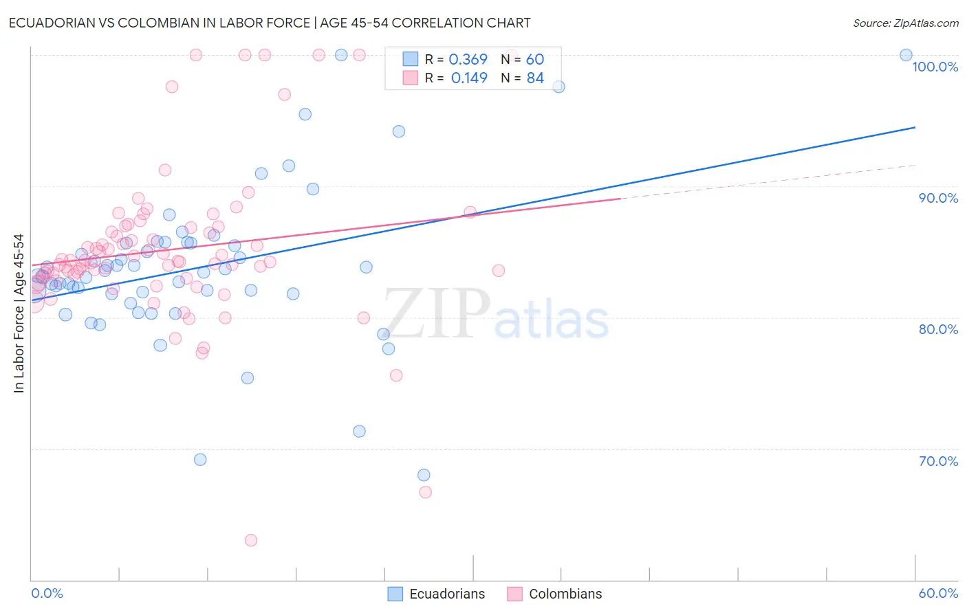 Ecuadorian vs Colombian In Labor Force | Age 45-54