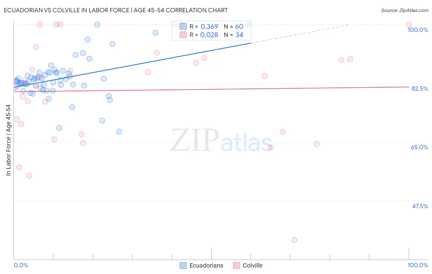 Ecuadorian vs Colville In Labor Force | Age 45-54