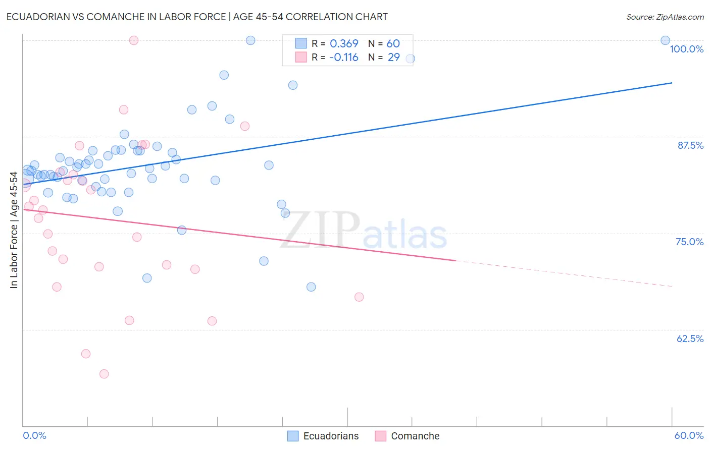 Ecuadorian vs Comanche In Labor Force | Age 45-54