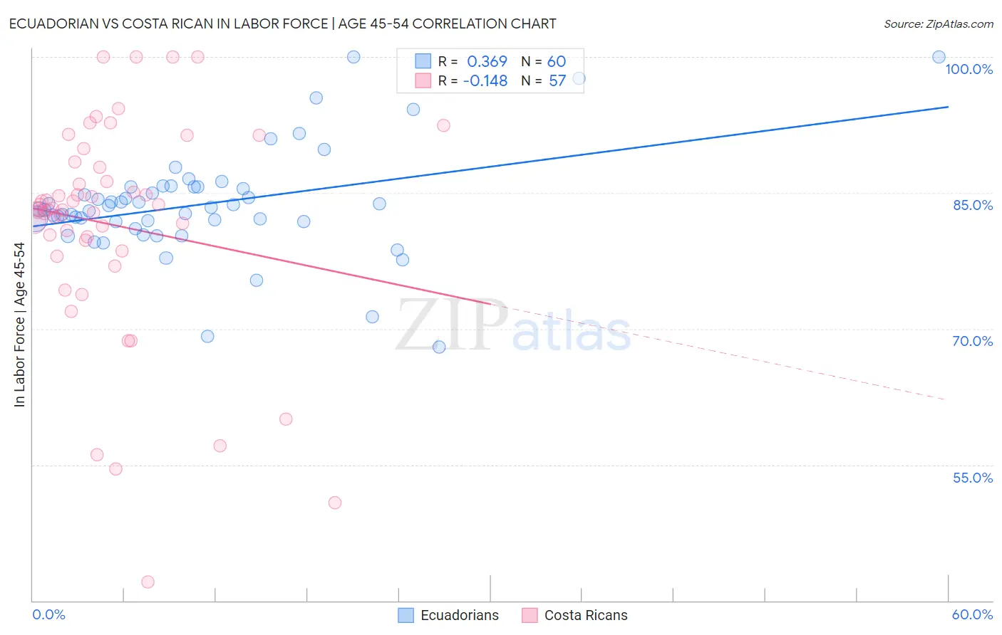 Ecuadorian vs Costa Rican In Labor Force | Age 45-54