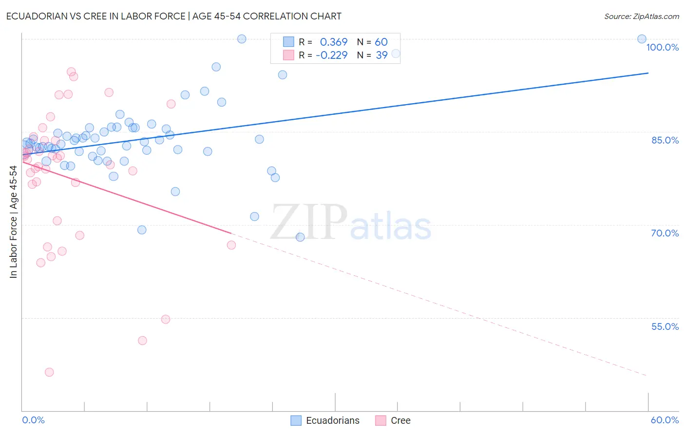 Ecuadorian vs Cree In Labor Force | Age 45-54