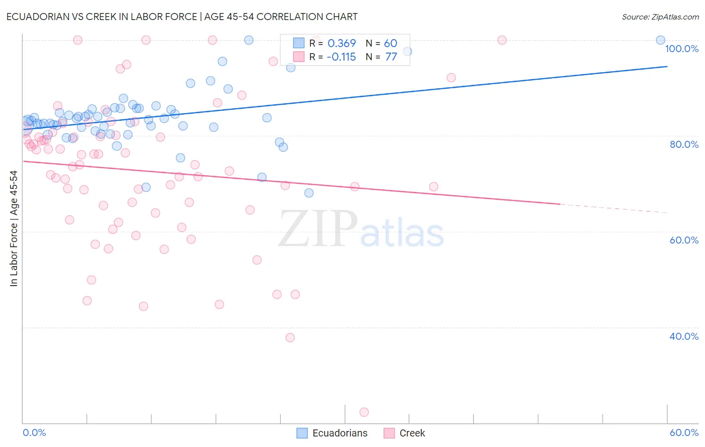 Ecuadorian vs Creek In Labor Force | Age 45-54