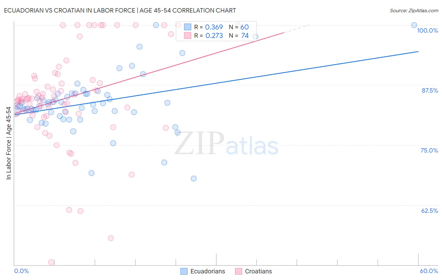 Ecuadorian vs Croatian In Labor Force | Age 45-54