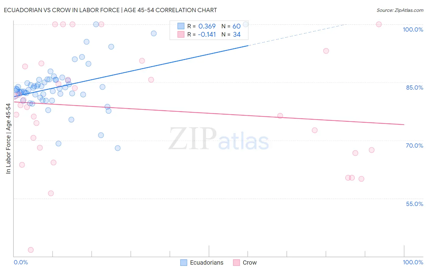 Ecuadorian vs Crow In Labor Force | Age 45-54