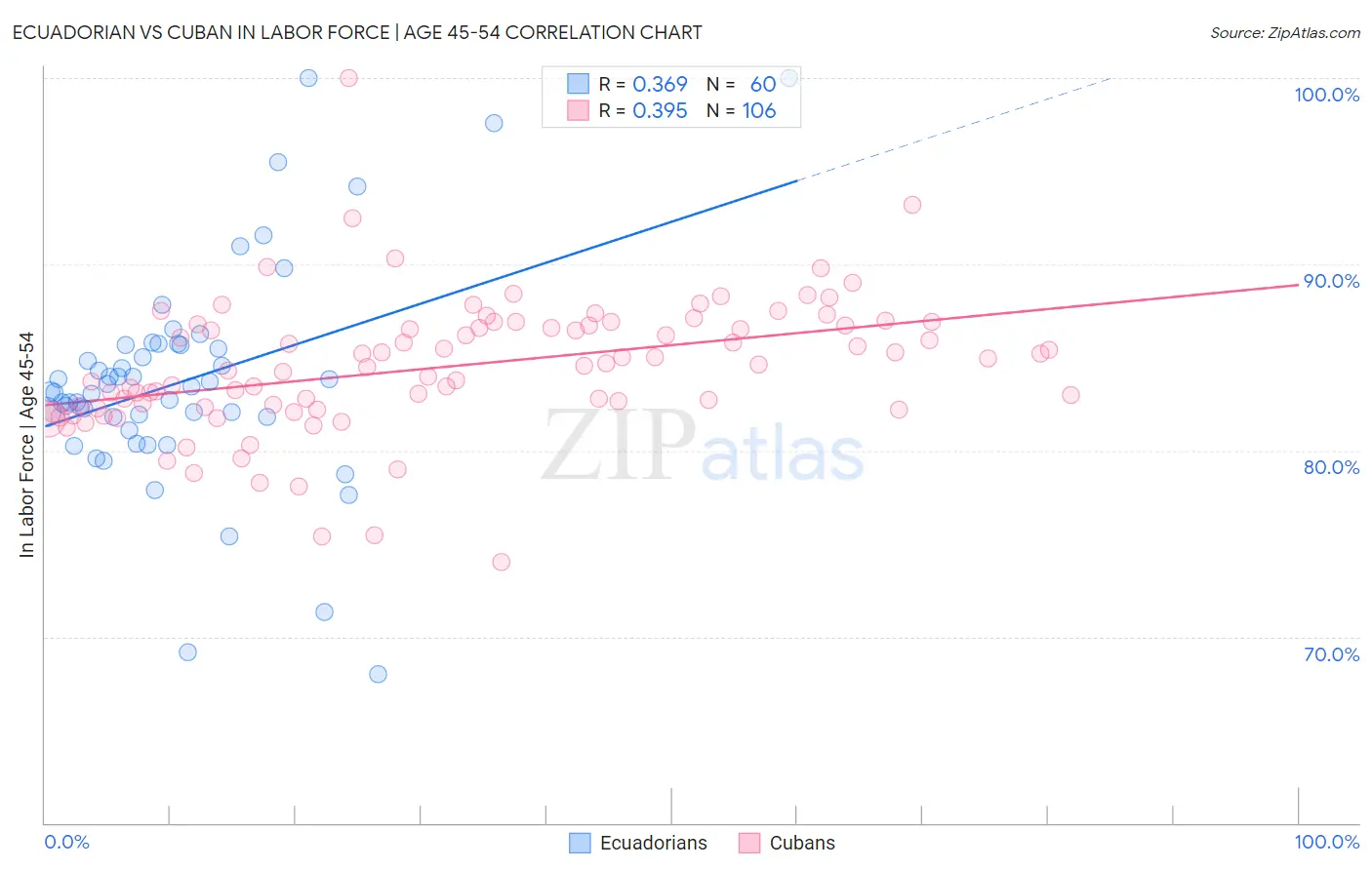Ecuadorian vs Cuban In Labor Force | Age 45-54
