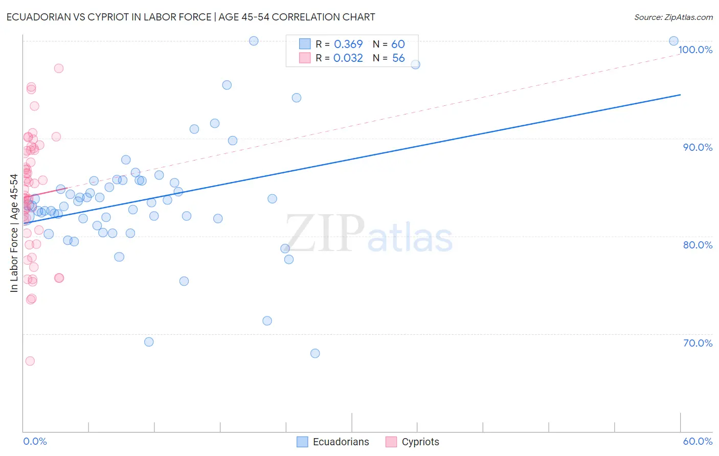 Ecuadorian vs Cypriot In Labor Force | Age 45-54
