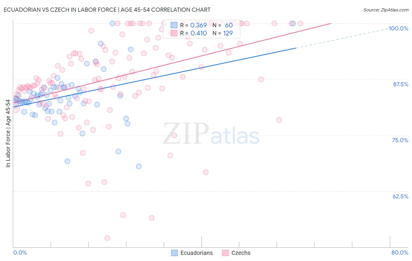 Ecuadorian vs Czech In Labor Force | Age 45-54