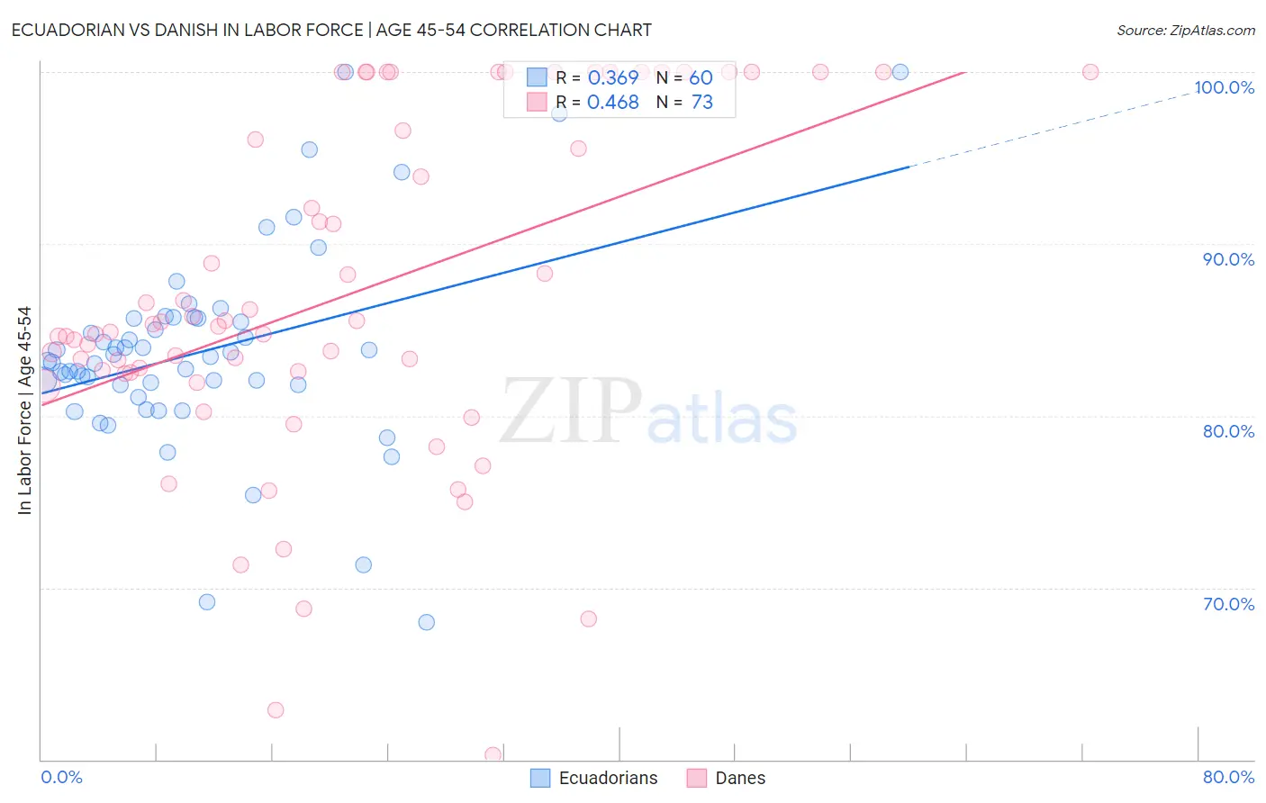 Ecuadorian vs Danish In Labor Force | Age 45-54