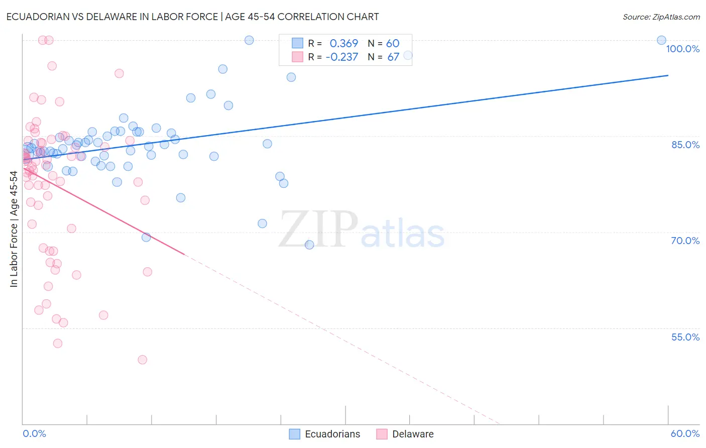 Ecuadorian vs Delaware In Labor Force | Age 45-54