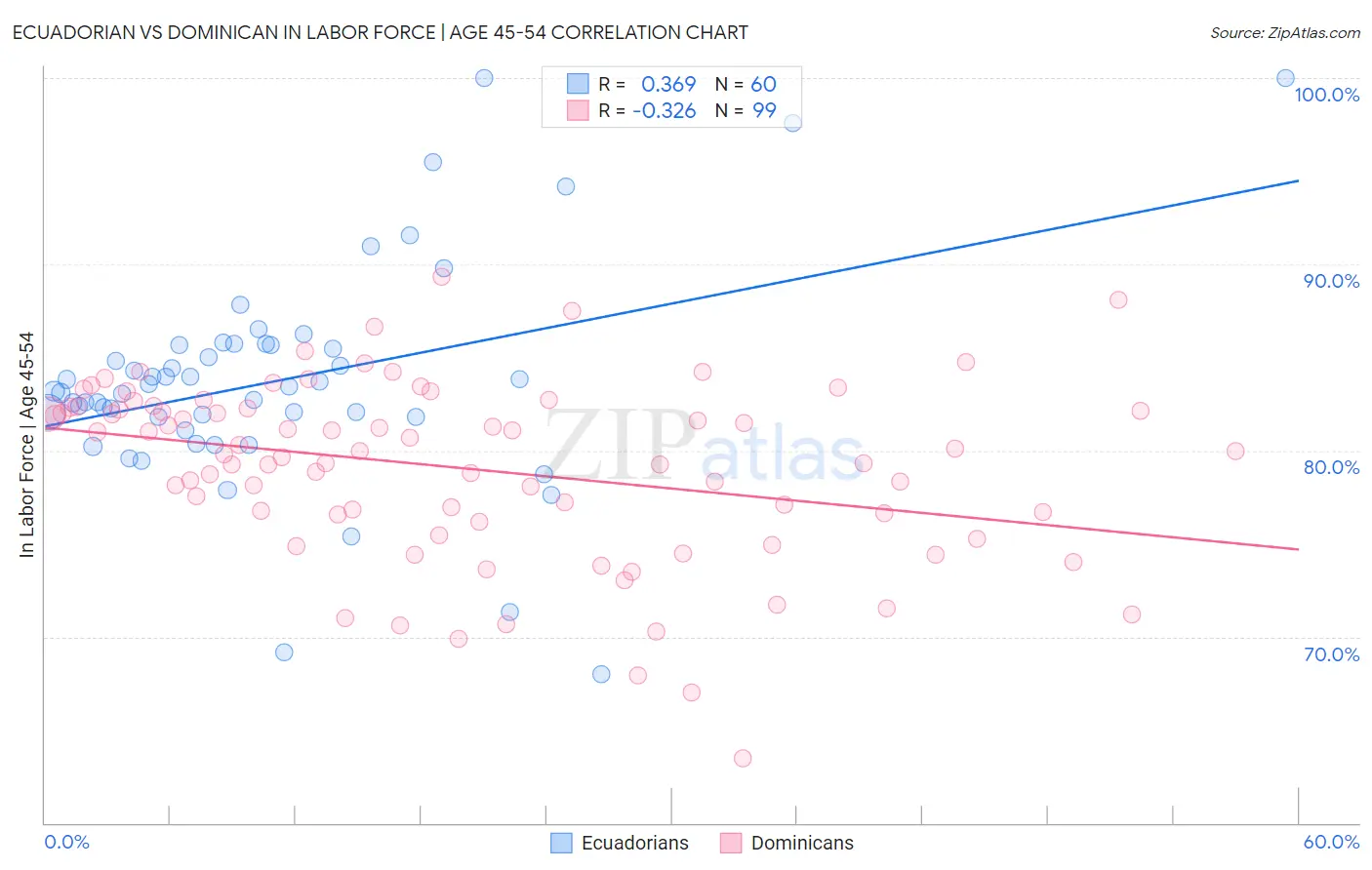 Ecuadorian vs Dominican In Labor Force | Age 45-54