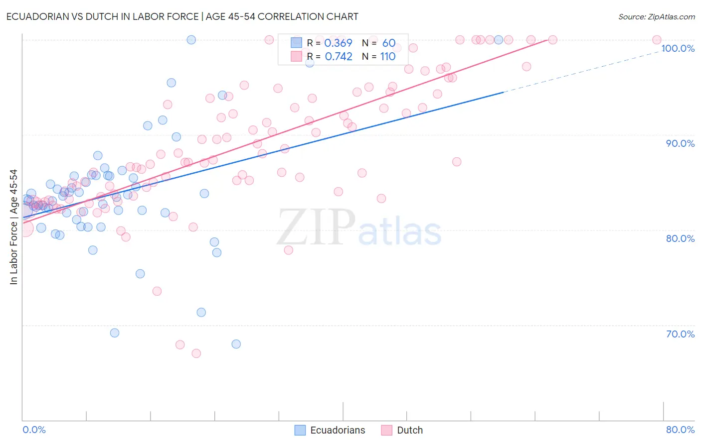 Ecuadorian vs Dutch In Labor Force | Age 45-54