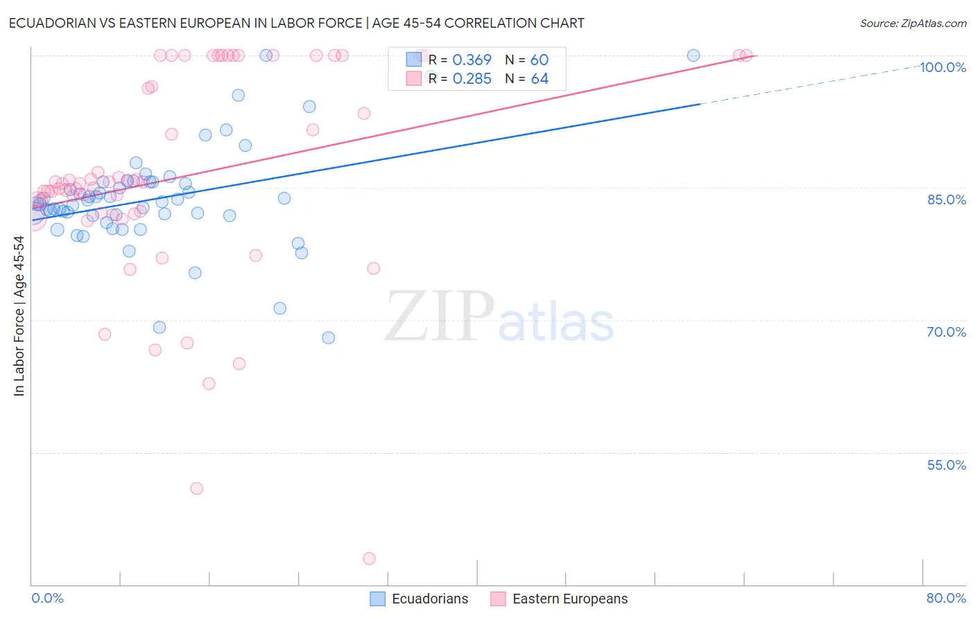 Ecuadorian vs Eastern European In Labor Force | Age 45-54