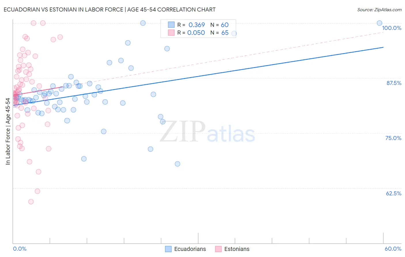Ecuadorian vs Estonian In Labor Force | Age 45-54