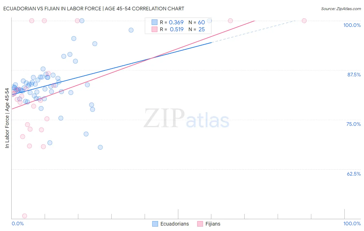 Ecuadorian vs Fijian In Labor Force | Age 45-54