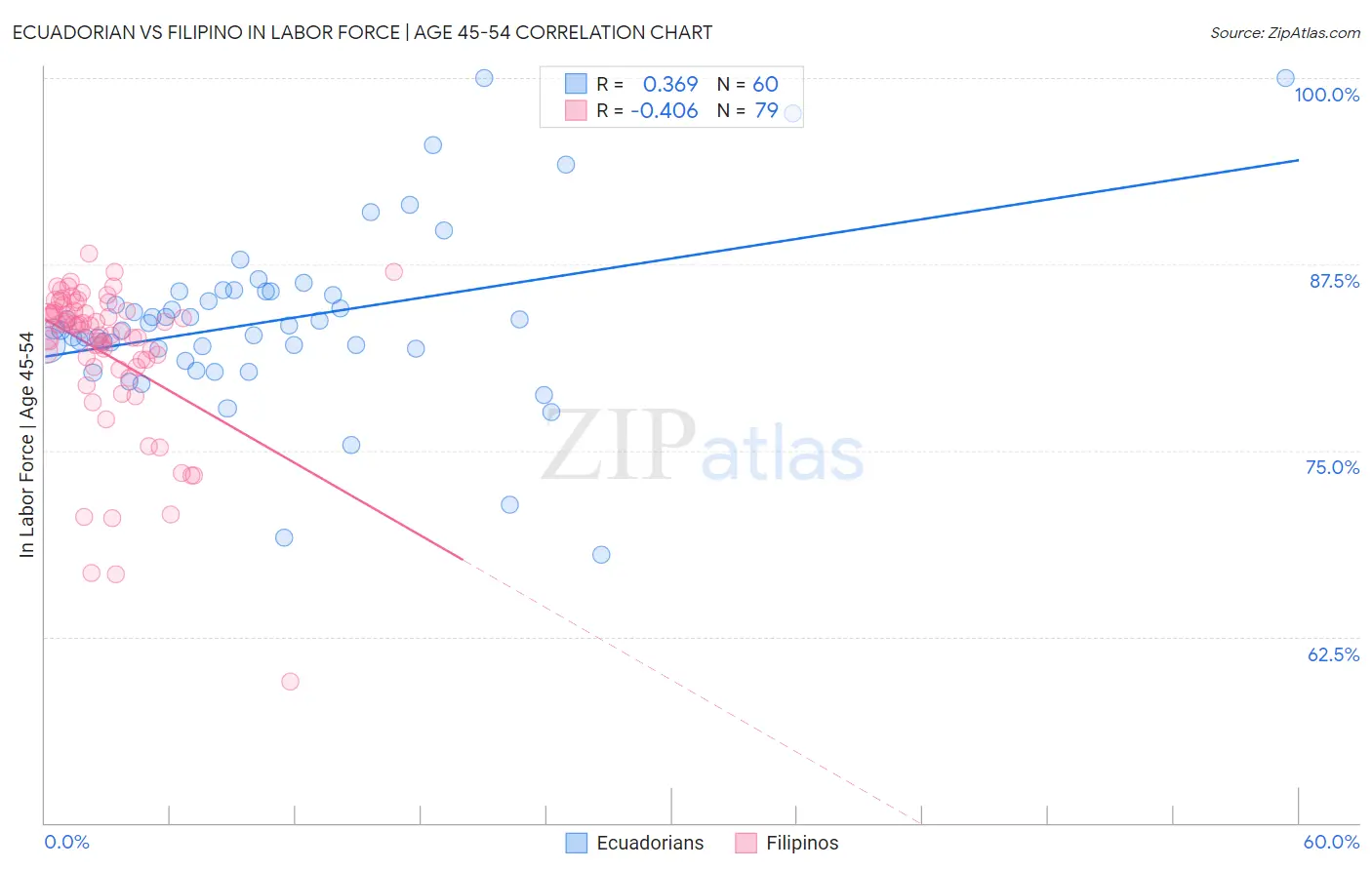 Ecuadorian vs Filipino In Labor Force | Age 45-54