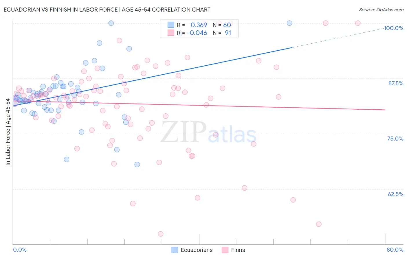 Ecuadorian vs Finnish In Labor Force | Age 45-54
