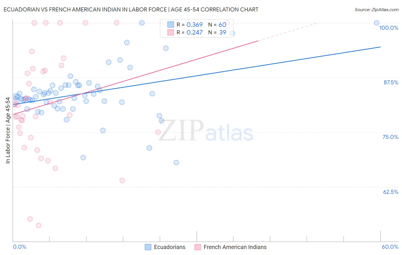 Ecuadorian vs French American Indian In Labor Force | Age 45-54