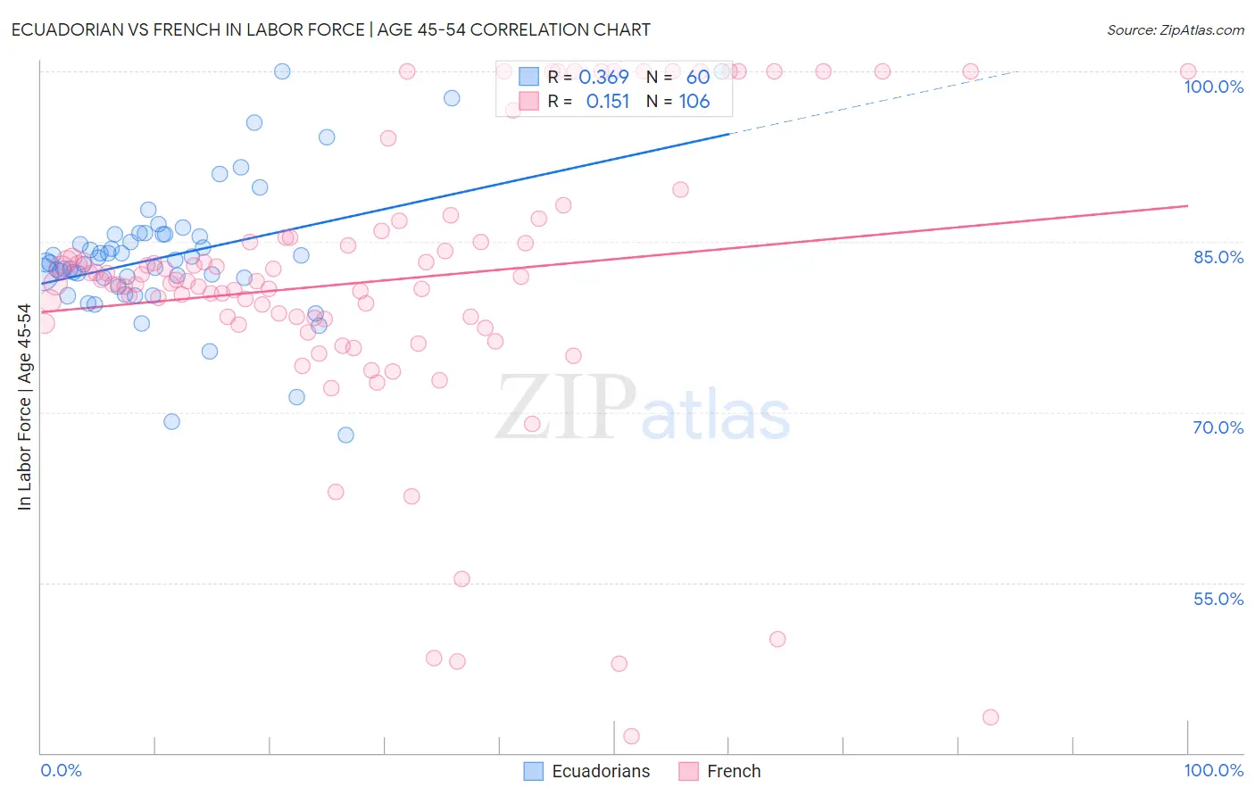 Ecuadorian vs French In Labor Force | Age 45-54