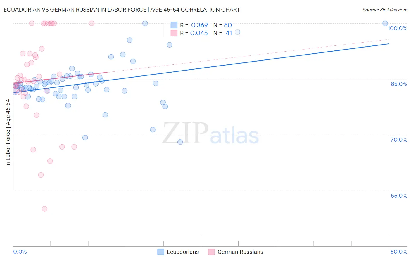 Ecuadorian vs German Russian In Labor Force | Age 45-54
