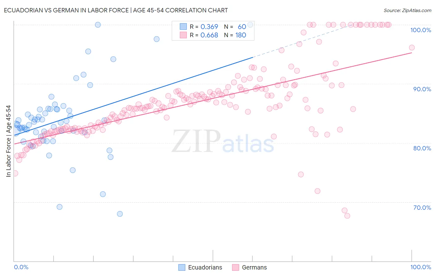 Ecuadorian vs German In Labor Force | Age 45-54
