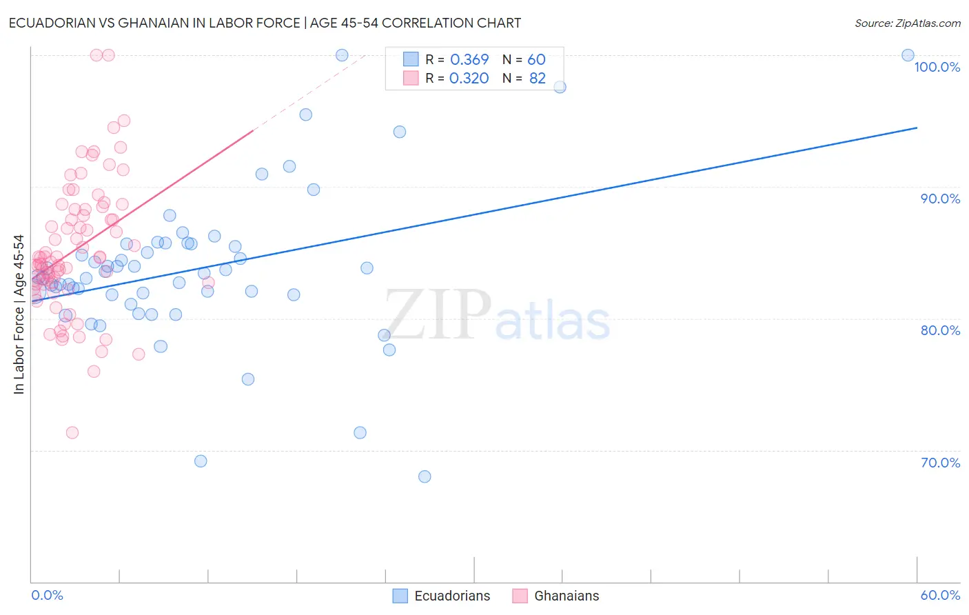 Ecuadorian vs Ghanaian In Labor Force | Age 45-54