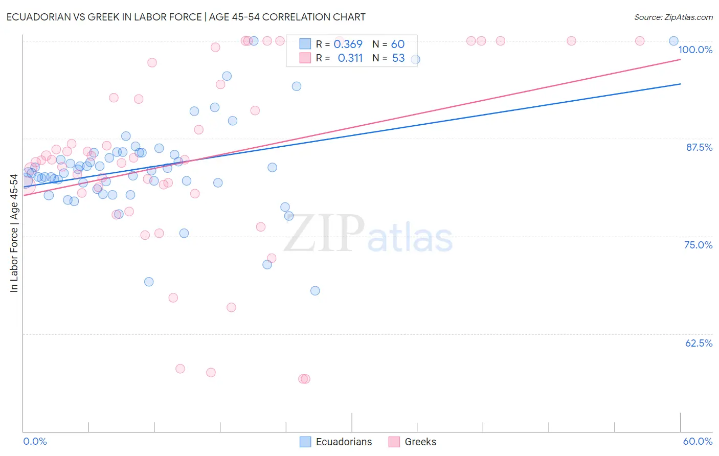 Ecuadorian vs Greek In Labor Force | Age 45-54