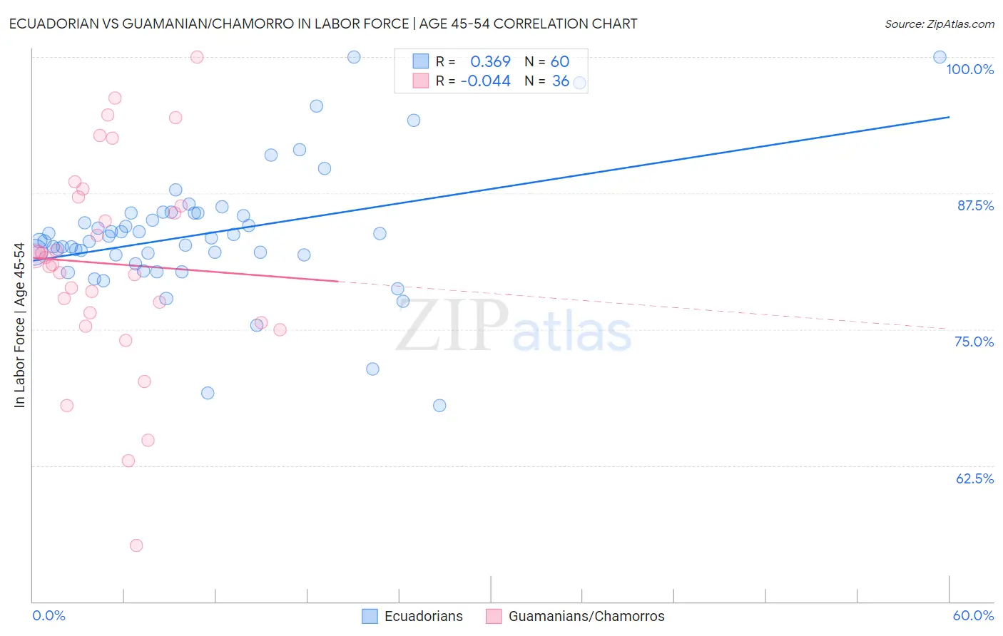 Ecuadorian vs Guamanian/Chamorro In Labor Force | Age 45-54