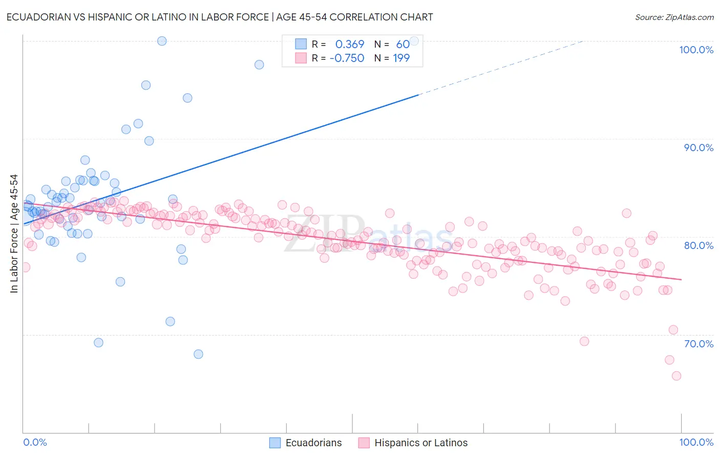 Ecuadorian vs Hispanic or Latino In Labor Force | Age 45-54