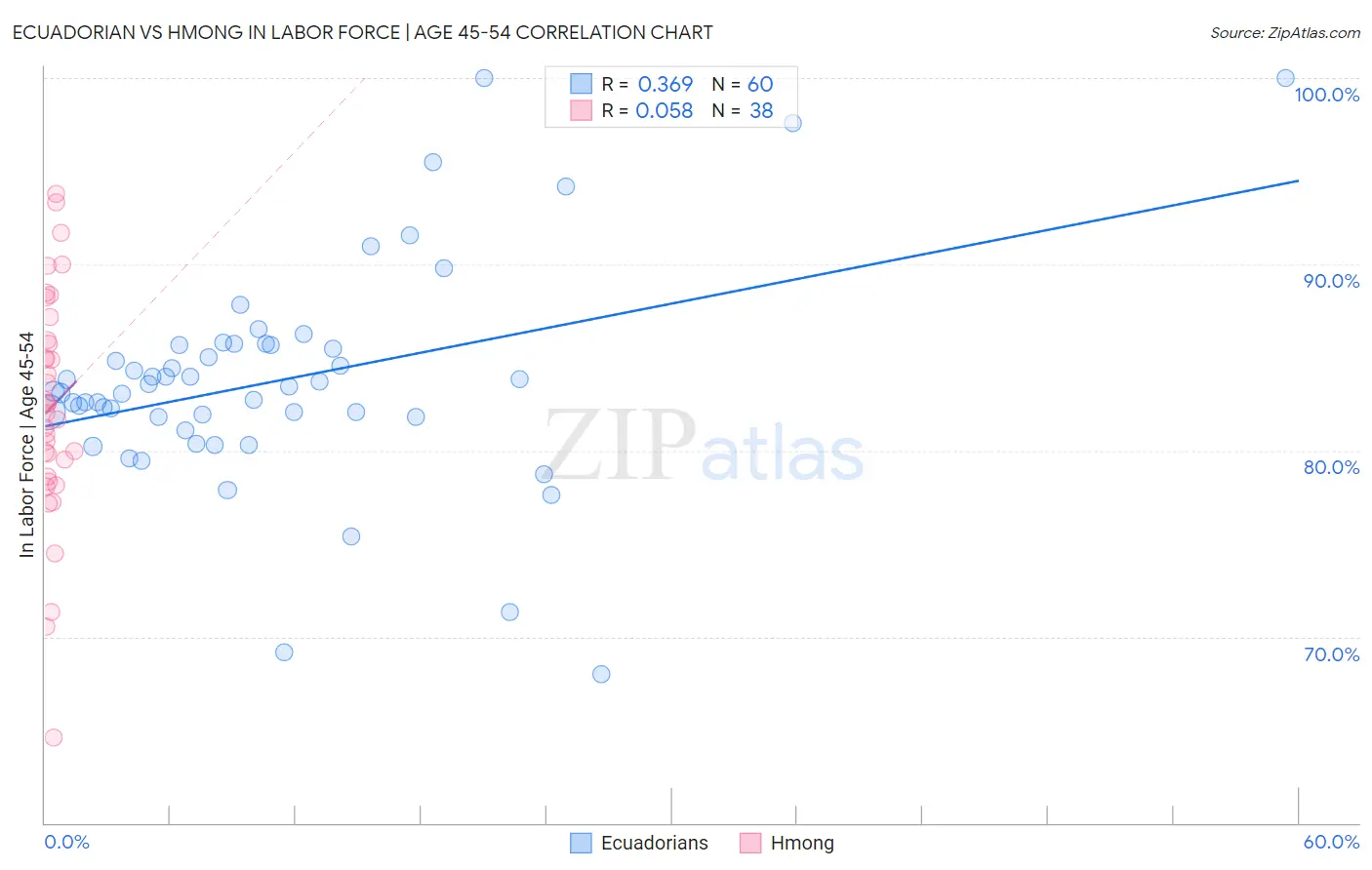 Ecuadorian vs Hmong In Labor Force | Age 45-54