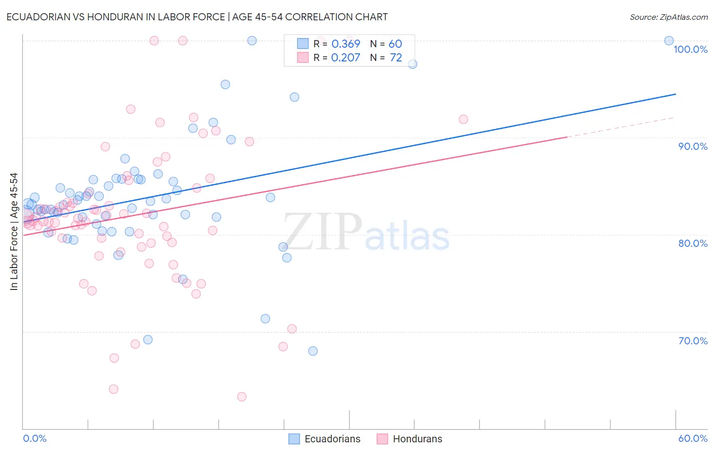 Ecuadorian vs Honduran In Labor Force | Age 45-54