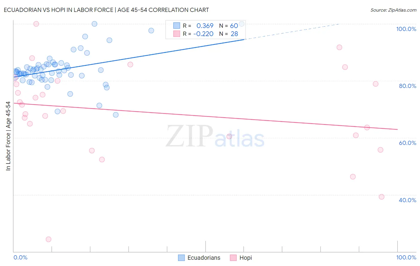 Ecuadorian vs Hopi In Labor Force | Age 45-54