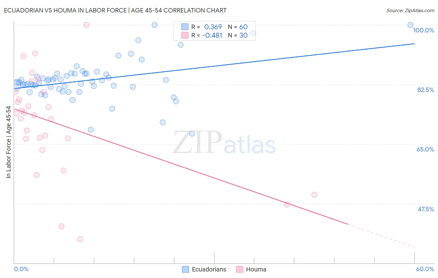Ecuadorian vs Houma In Labor Force | Age 45-54