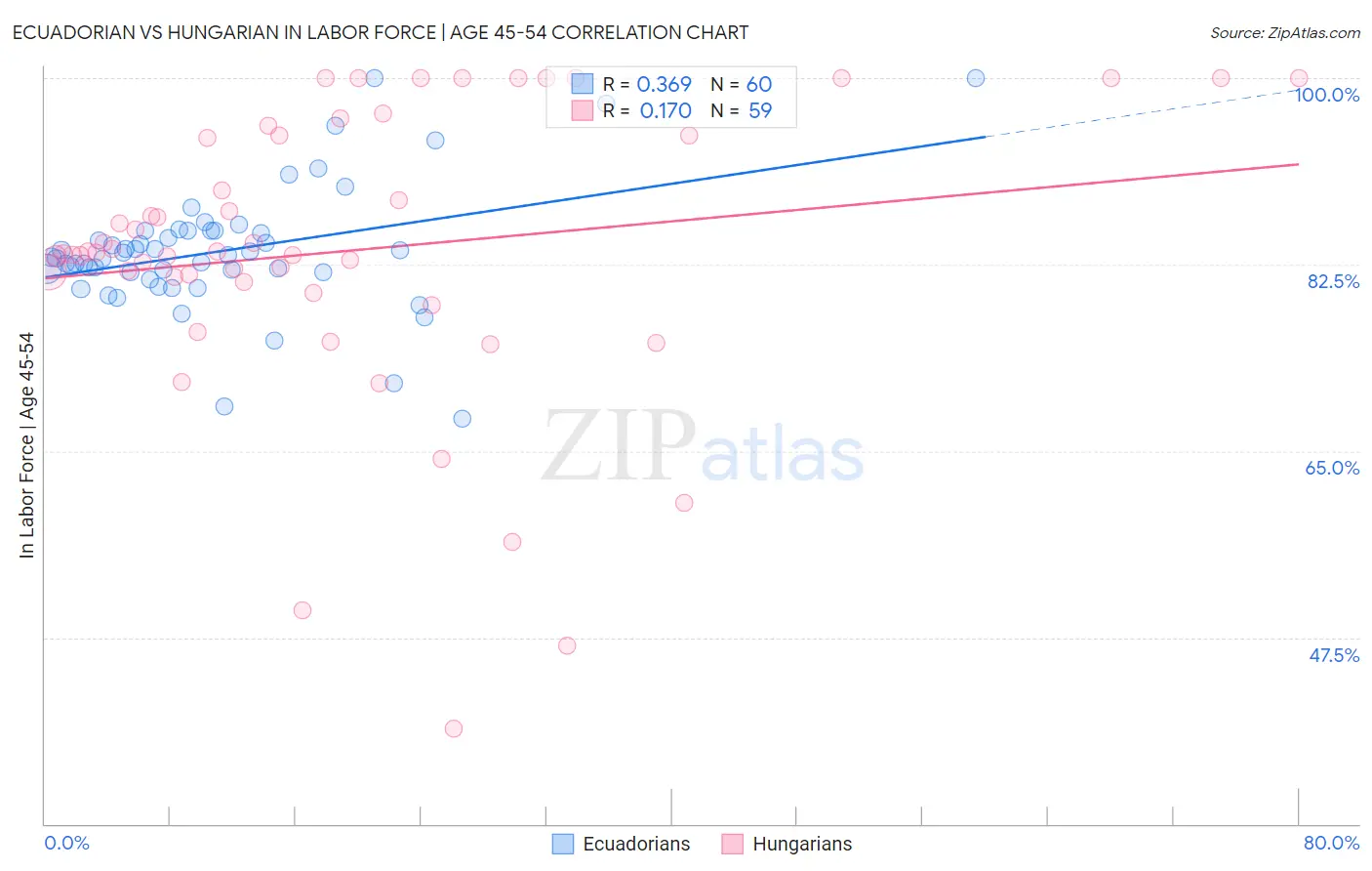 Ecuadorian vs Hungarian In Labor Force | Age 45-54