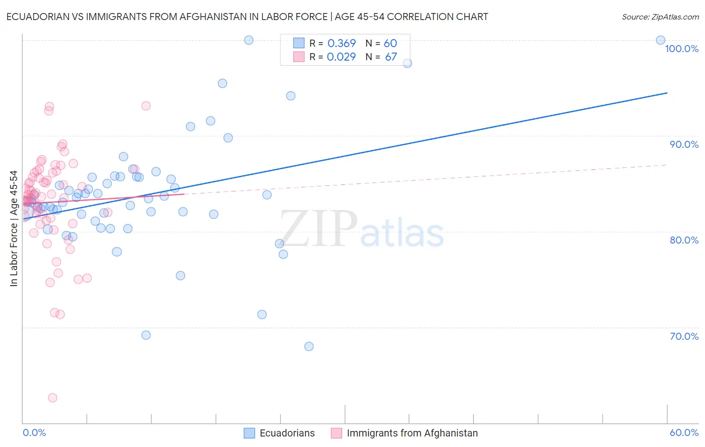 Ecuadorian vs Immigrants from Afghanistan In Labor Force | Age 45-54