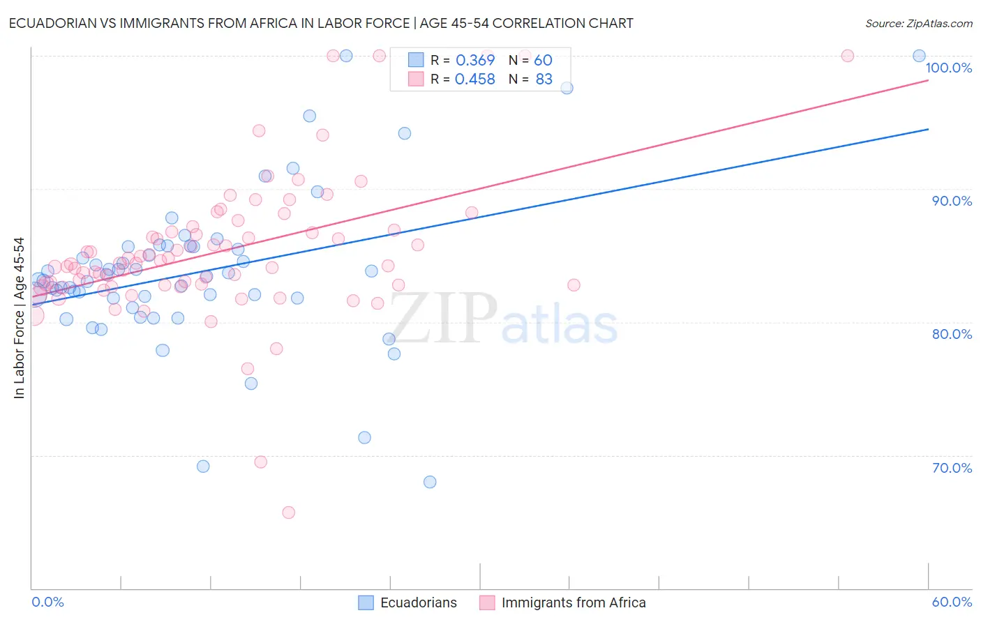 Ecuadorian vs Immigrants from Africa In Labor Force | Age 45-54