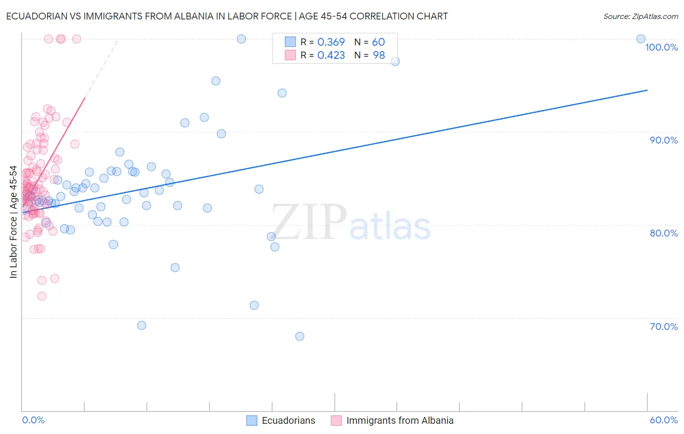 Ecuadorian vs Immigrants from Albania In Labor Force | Age 45-54