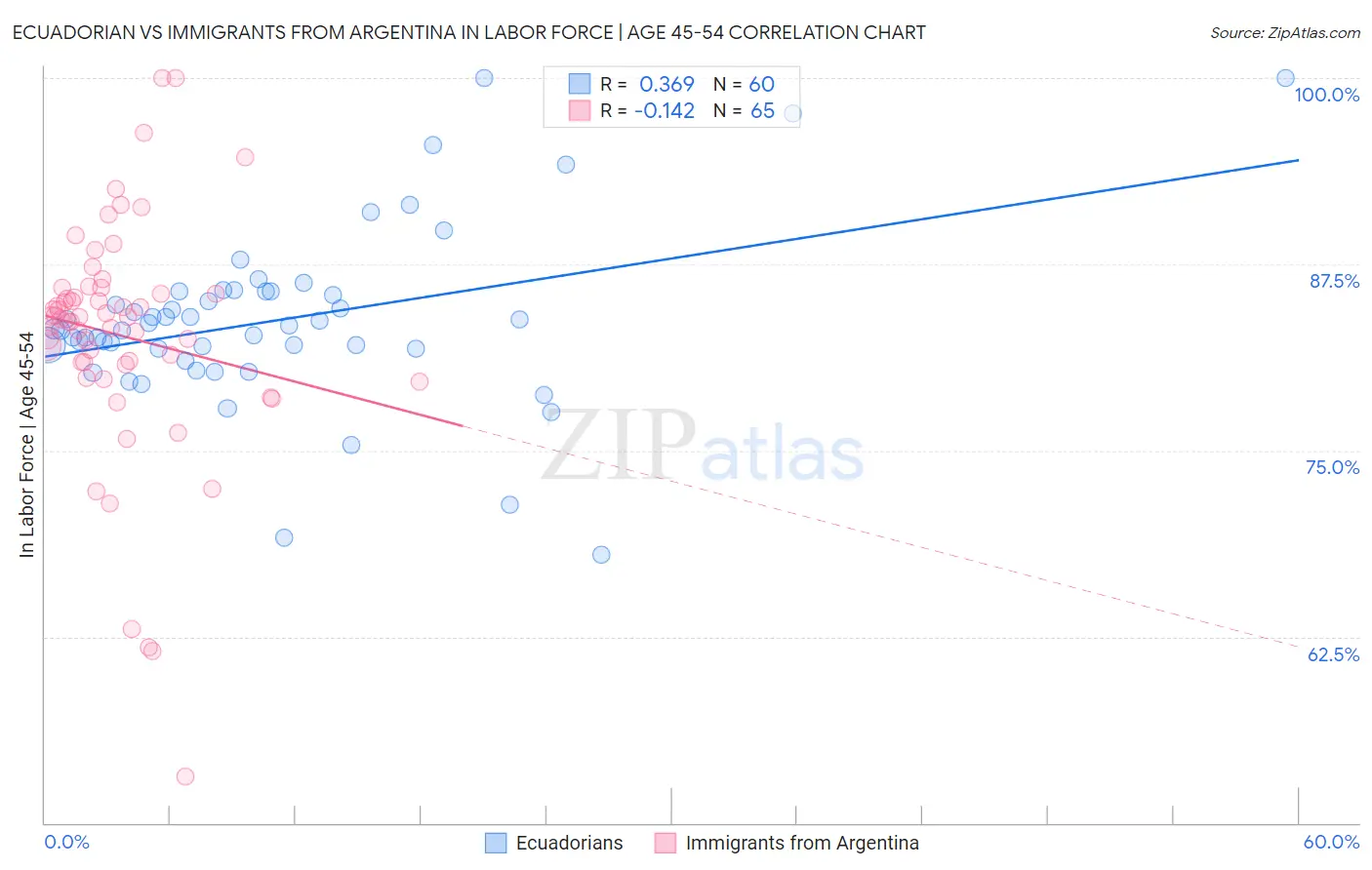 Ecuadorian vs Immigrants from Argentina In Labor Force | Age 45-54