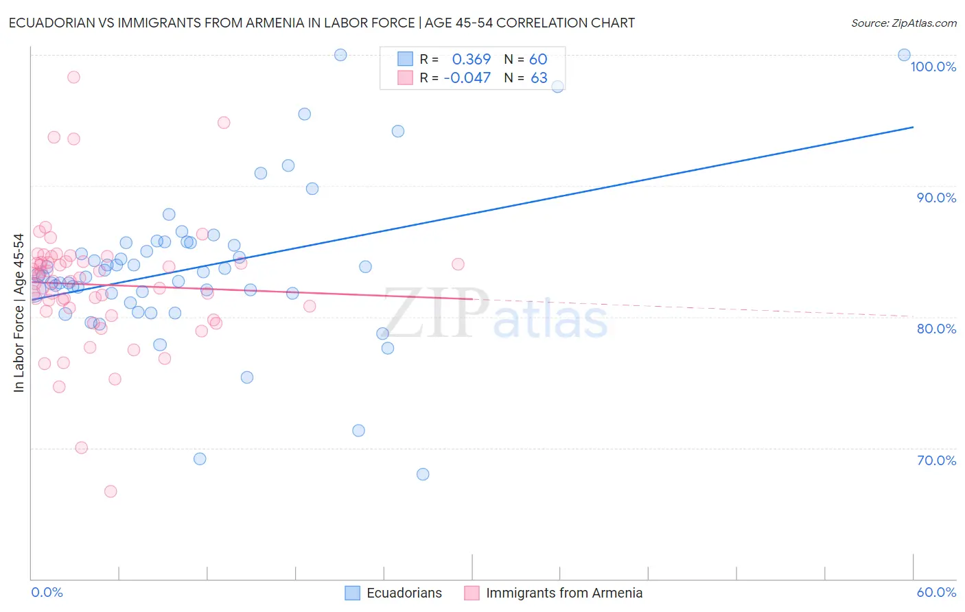 Ecuadorian vs Immigrants from Armenia In Labor Force | Age 45-54