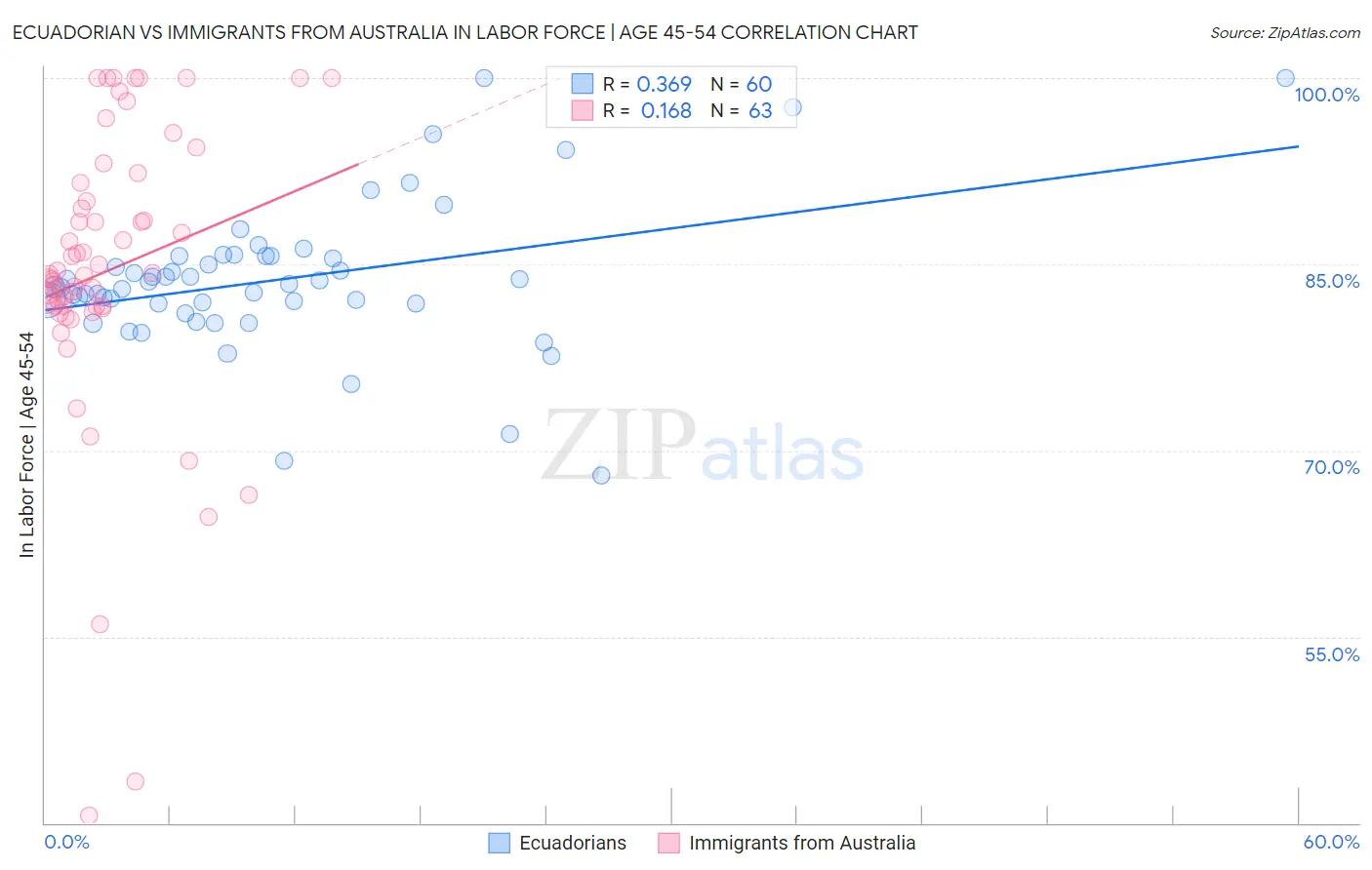 Ecuadorian vs Immigrants from Australia In Labor Force | Age 45-54