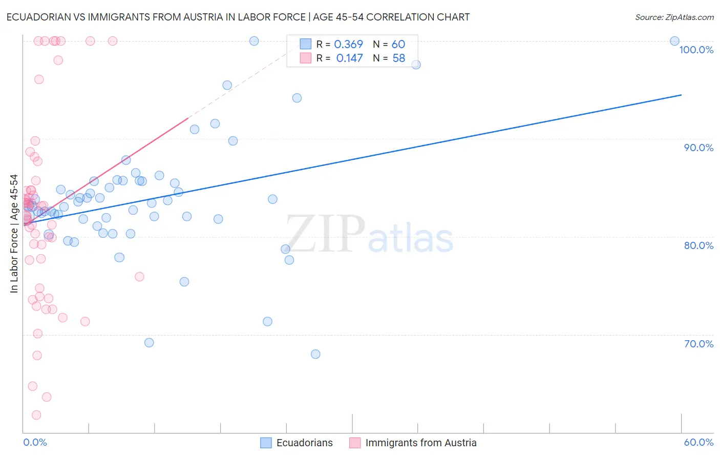 Ecuadorian vs Immigrants from Austria In Labor Force | Age 45-54