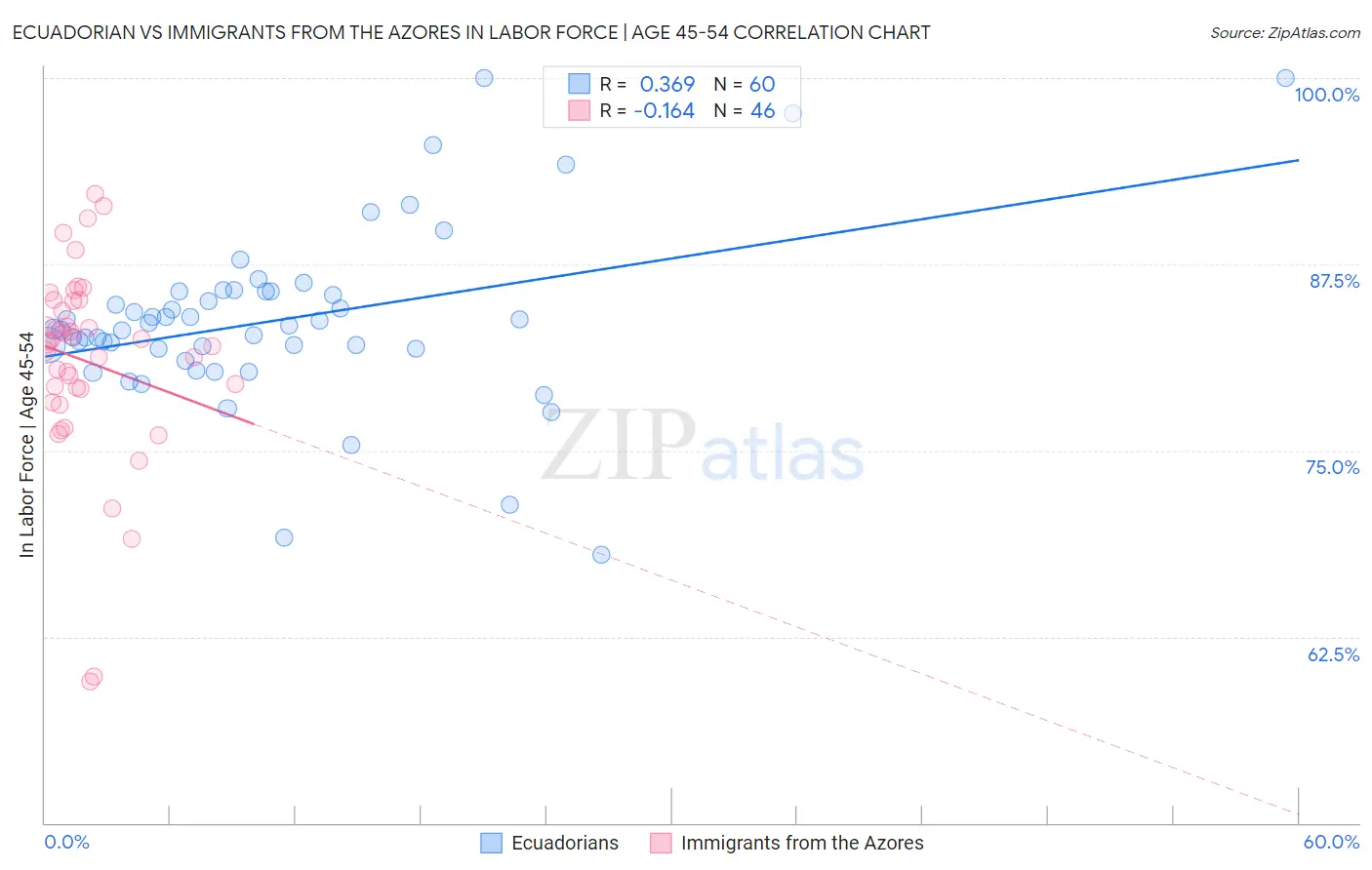 Ecuadorian vs Immigrants from the Azores In Labor Force | Age 45-54