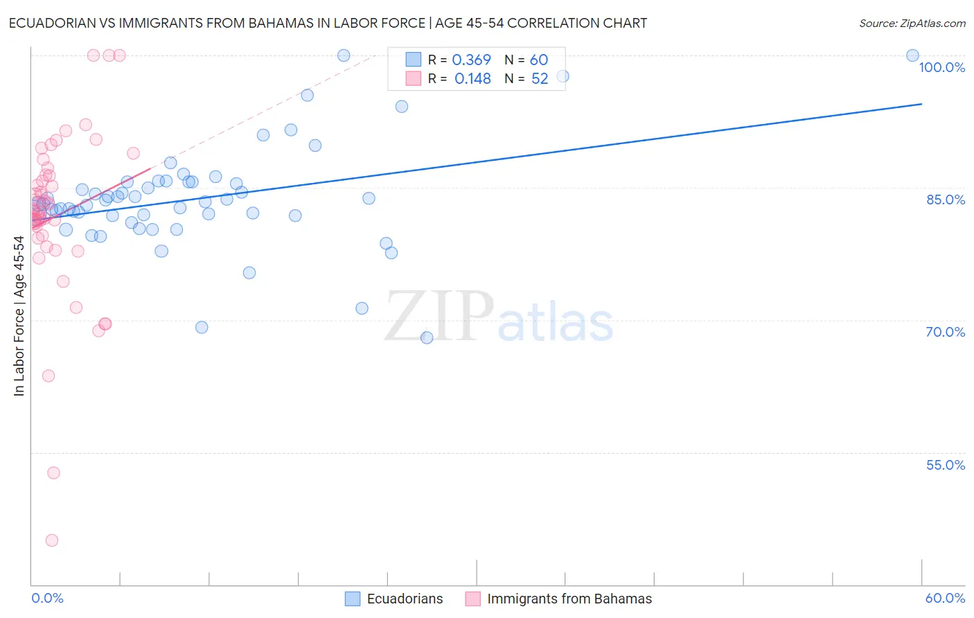 Ecuadorian vs Immigrants from Bahamas In Labor Force | Age 45-54