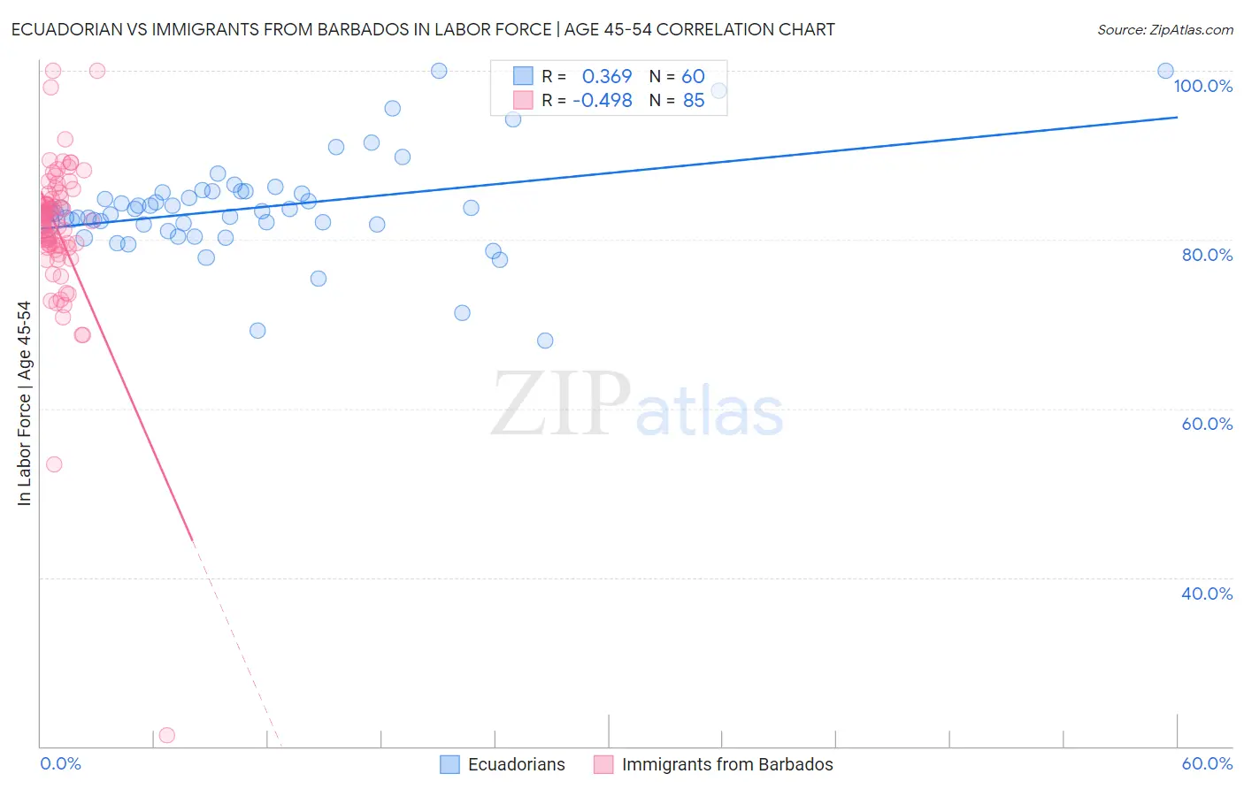 Ecuadorian vs Immigrants from Barbados In Labor Force | Age 45-54
