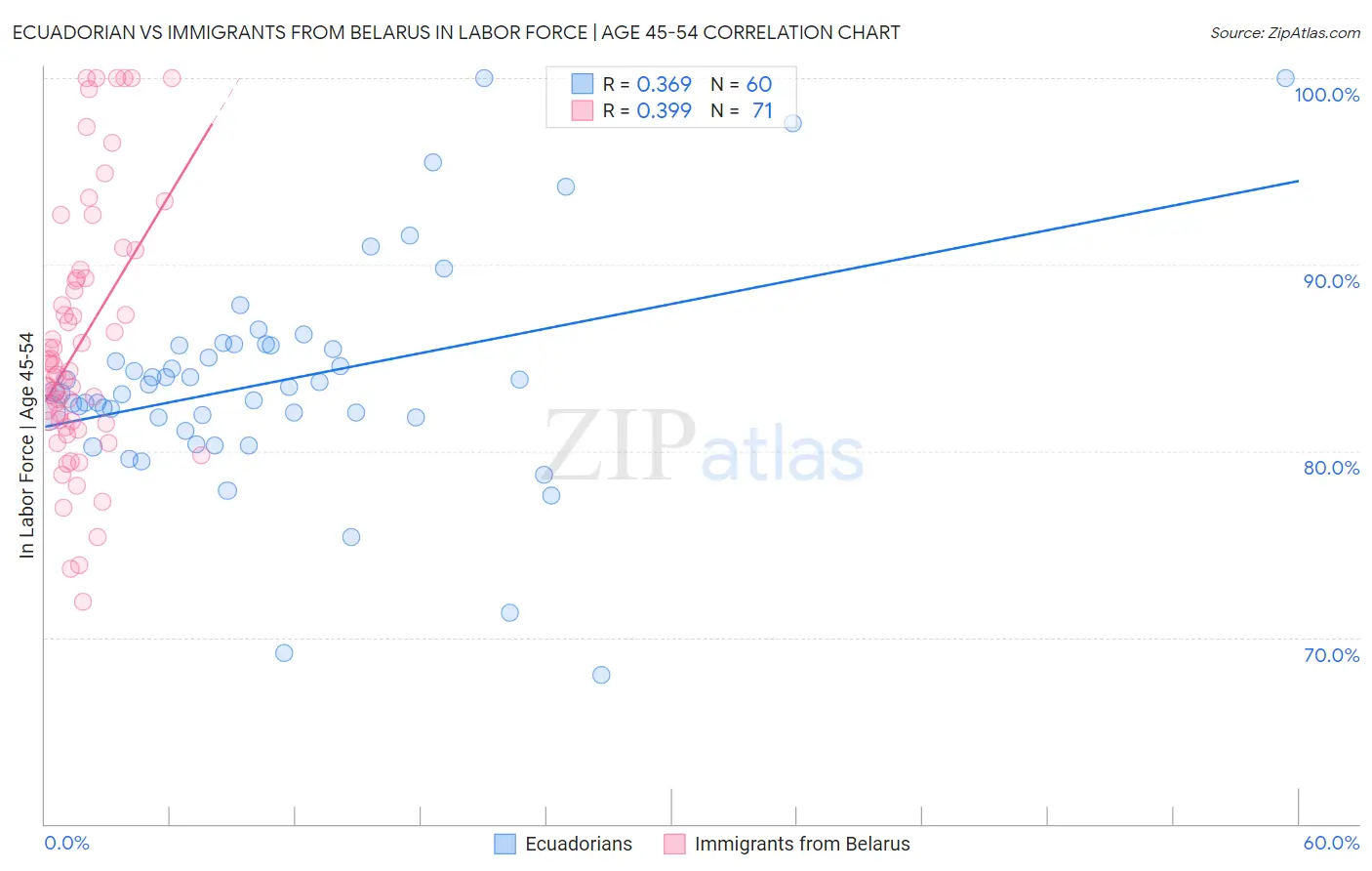 Ecuadorian vs Immigrants from Belarus In Labor Force | Age 45-54