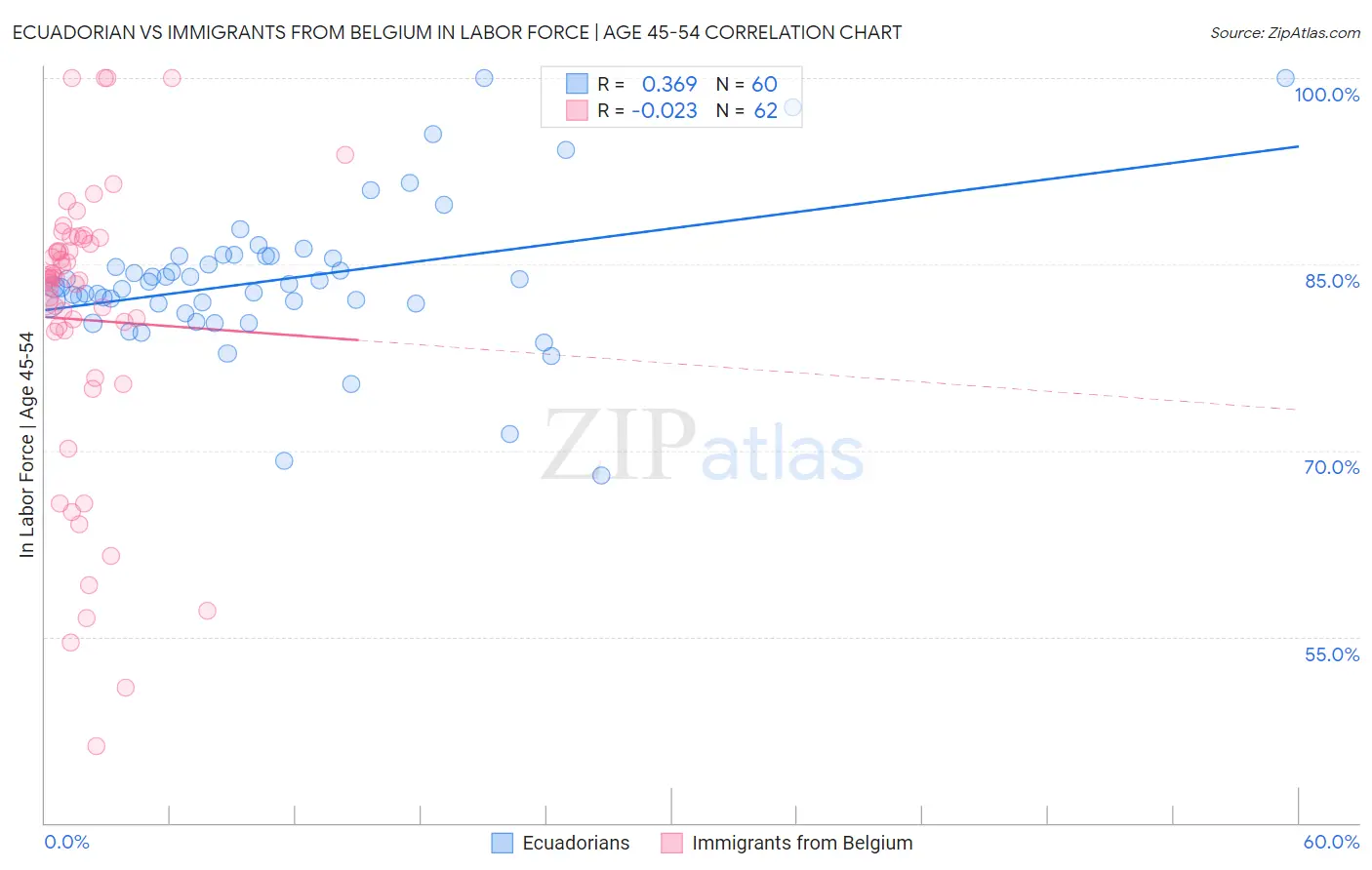 Ecuadorian vs Immigrants from Belgium In Labor Force | Age 45-54