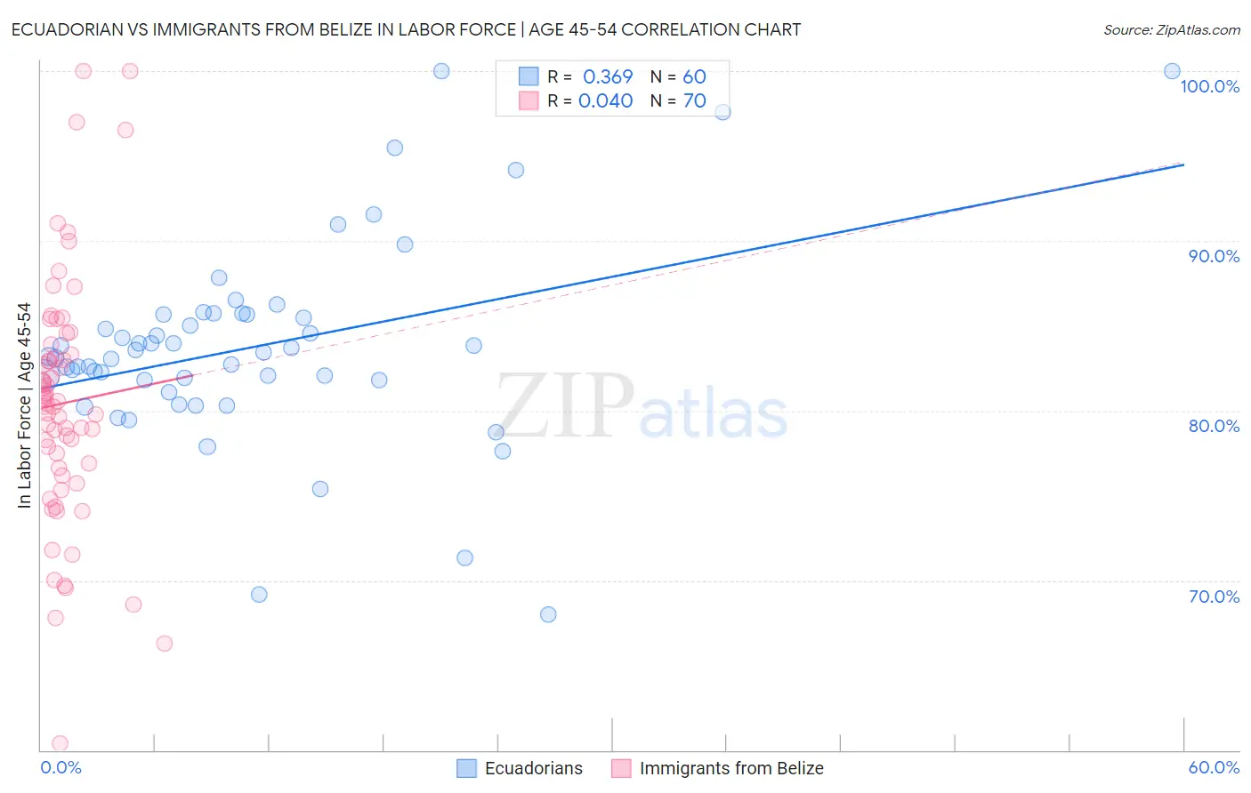 Ecuadorian vs Immigrants from Belize In Labor Force | Age 45-54