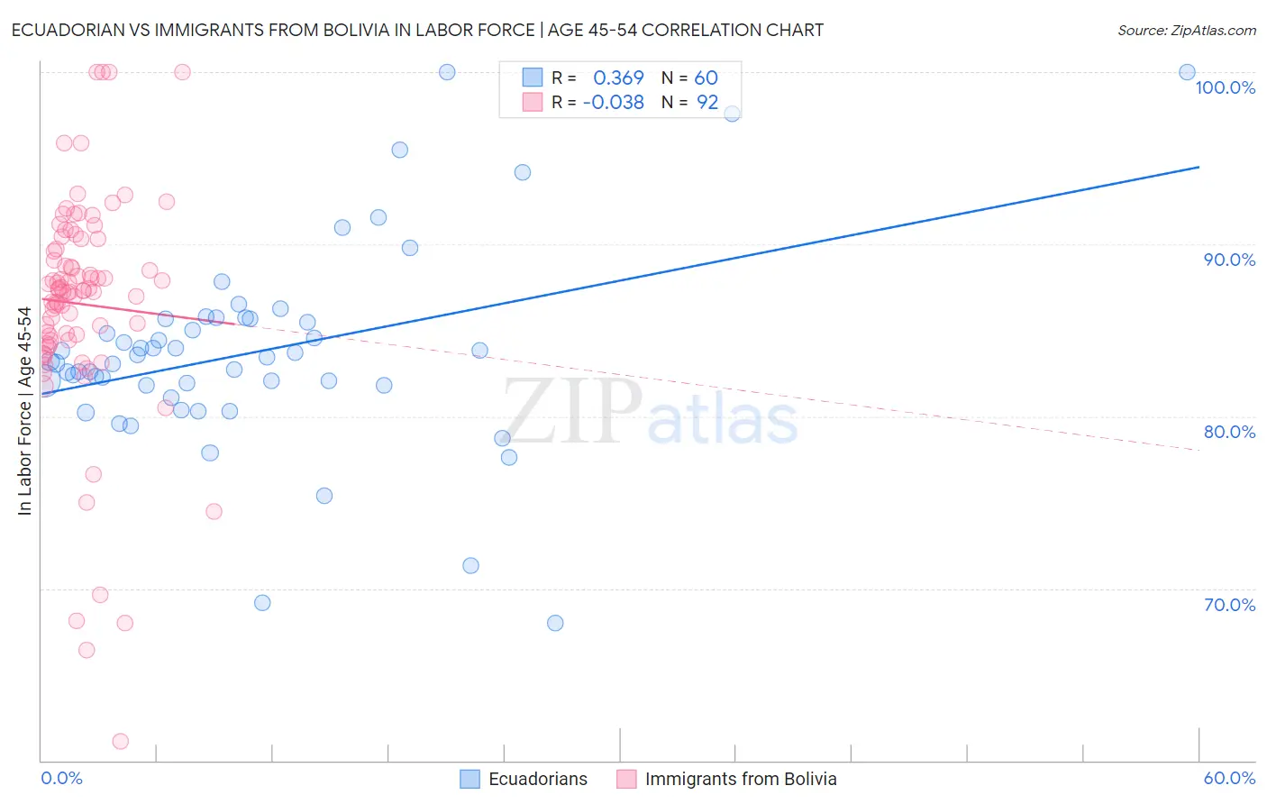 Ecuadorian vs Immigrants from Bolivia In Labor Force | Age 45-54