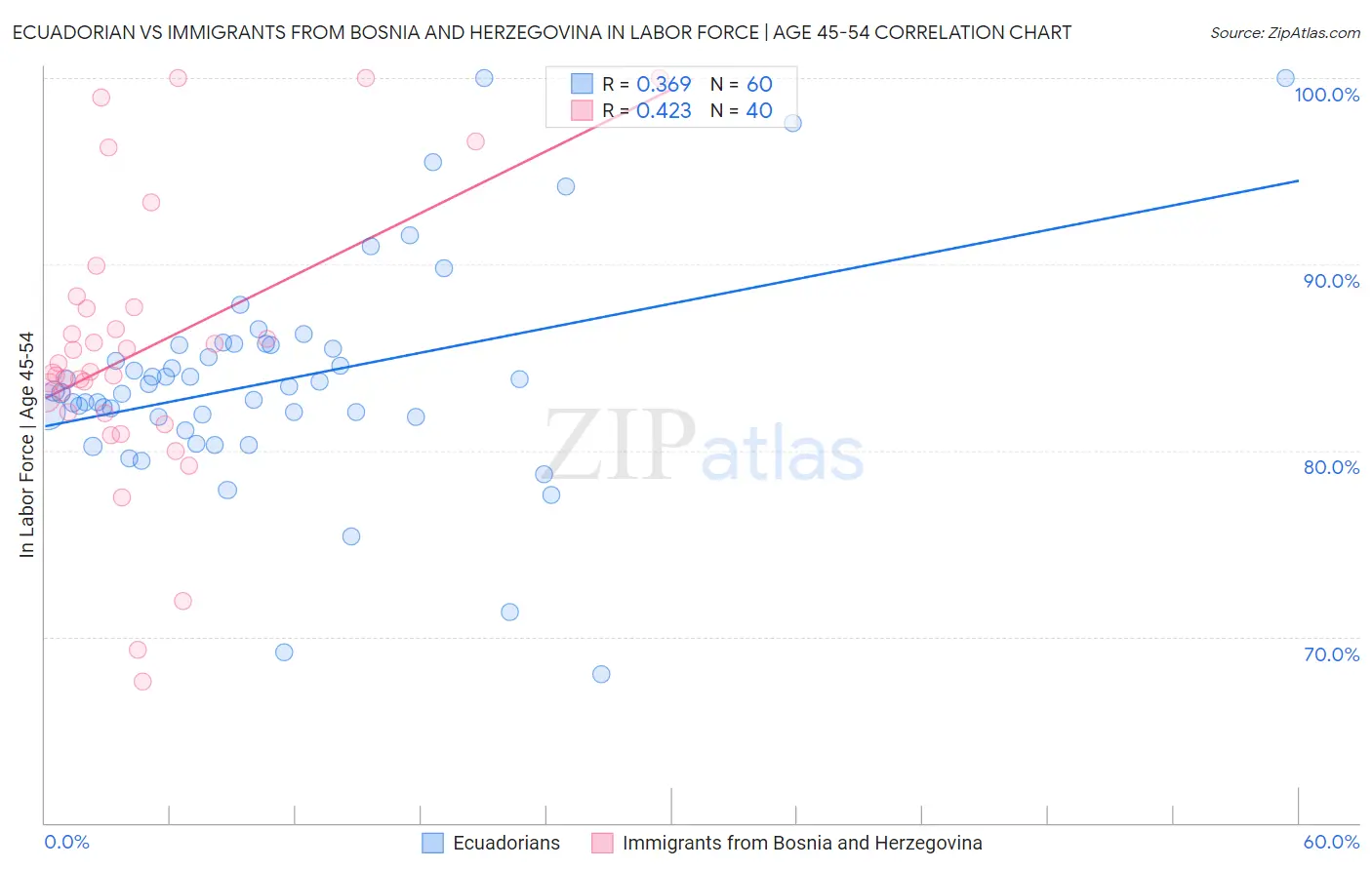 Ecuadorian vs Immigrants from Bosnia and Herzegovina In Labor Force | Age 45-54