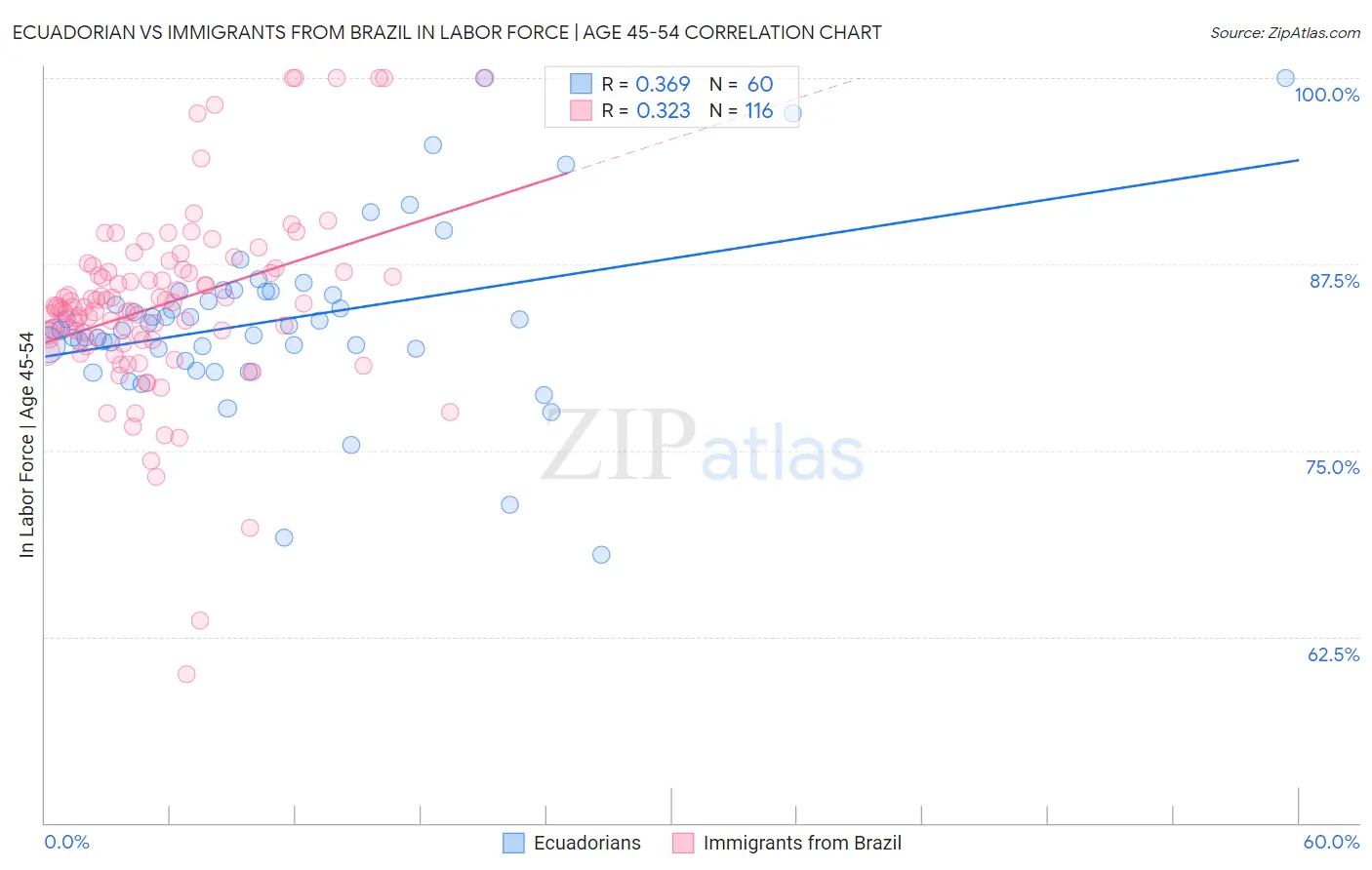 Ecuadorian vs Immigrants from Brazil In Labor Force | Age 45-54